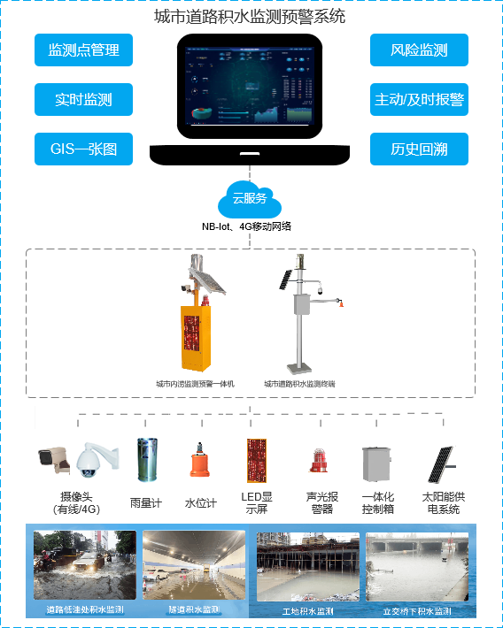 智慧积水监测系统，为美好未来保驾护航